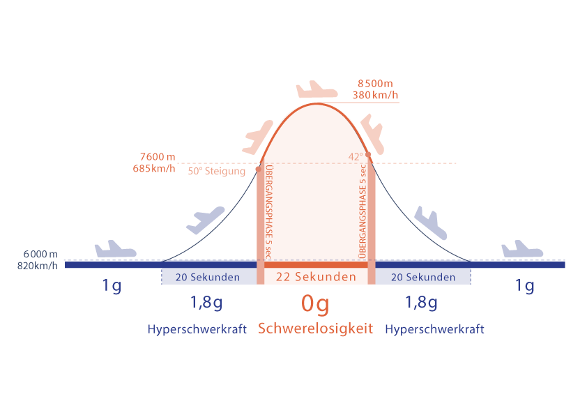 Was ist ein Parabelflug?