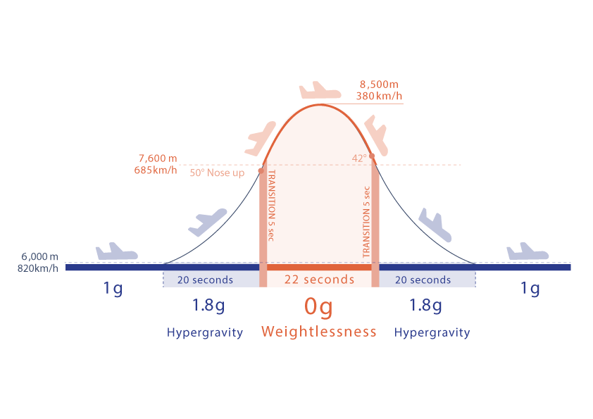 ¿Qué es un vuelo parabólico?