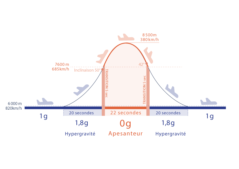 Qu’est-ce qu’un vol parabolique ?